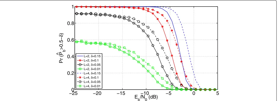 Fig. 4metric PrNotice that for some δac ˆ values, the BER-CDF�ac � Depiction of the BER-CDFPb > 0.5 − δfor the BCH(127, 92) code for Sb = 2 × 92 = 184 using L-order DPSK modulation.approaches one, where other curves appear to be bounded away from one
