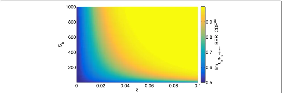 Fig. 5 Limiting value of the BER-CDFac metric as Eb/N0 goes to −∞ as a function of δ and Sb