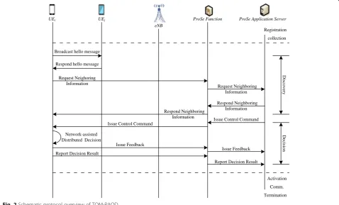 Fig. 2 Schematic protocol overview of TOM-PAOD