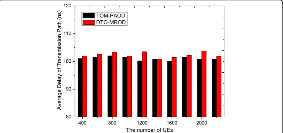 Fig. 3 Throughput performance comparison: variation trend of throughput in the two schemes with the number of UEs in the given region