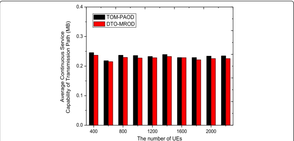 Fig. 5 Comparison of continuous service capacity: variation trend of continuous service capacity in the two schemes with the number of UEs inthe given region