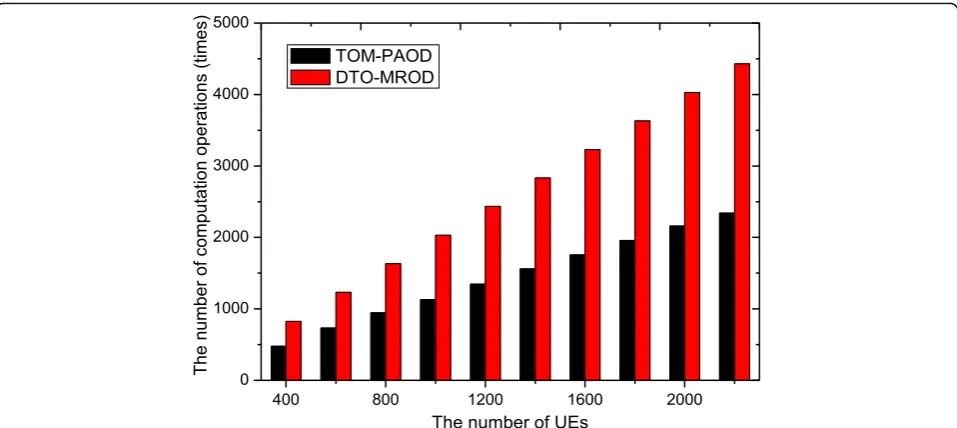 Fig. 7 Comparison of the number of computation operations: variation trend of the number of computation operations in the two schemes withthe number of UEs in the given region