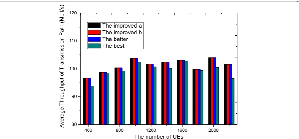 Fig. 9 Throughput performance comparison: variation trend of throughput of TOM-PAOD with the number of UEs in the given region, in whichthe different game decision algorithms are adopted respectively