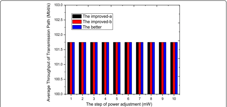 Fig. 13 Convergence performance comparison: variation trend of convergence time of TOM-PAOD with the number of UEs in the given region,in which the different game decision algorithms are adopted respectively