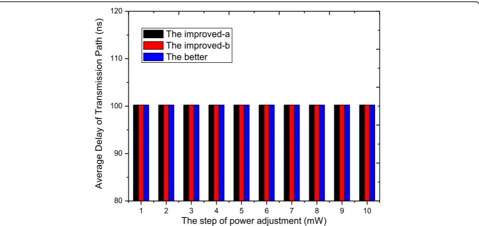 Fig. 15 Delay performance comparison: variation trend of delay of TOM-PAOD with the step size for power adjustment, in which the differentgame decision algorithms are adopted respectively