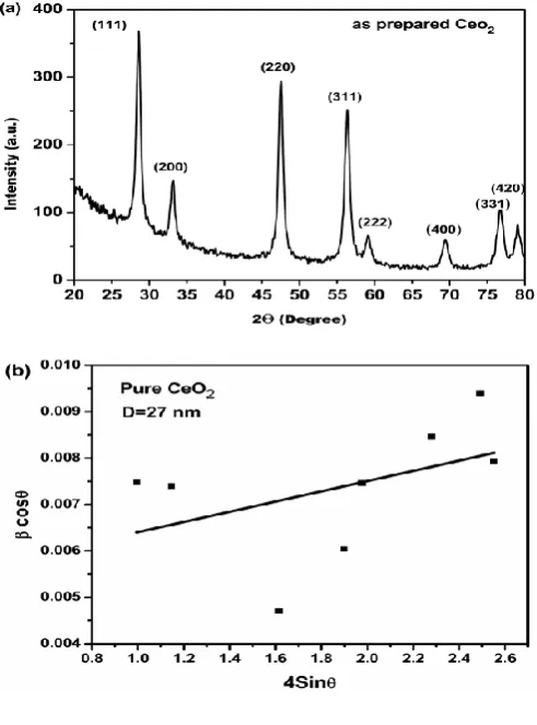 Figure 1.  (a) XRD Pattern (b) W-H Plot of the as 