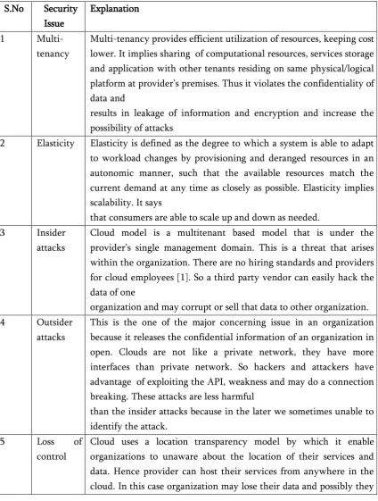 Table 2. The various security issues in Cloud Computing. 