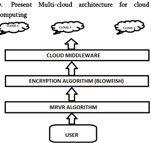 Figure 1. Present Architecture for Cloud Computing 