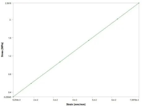Table 8. Comparison of Stiffness based on FEA results 