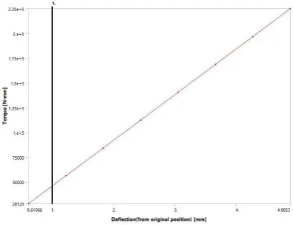 Figure 18. Torque vs Deflection plot. 