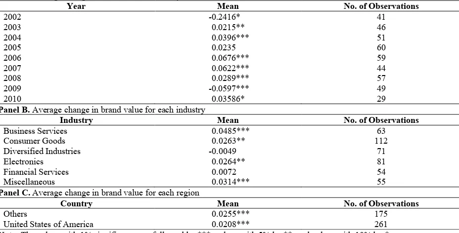 Table 1. Descriptive statistics for brand performanceAverage change in brand value for each year  
