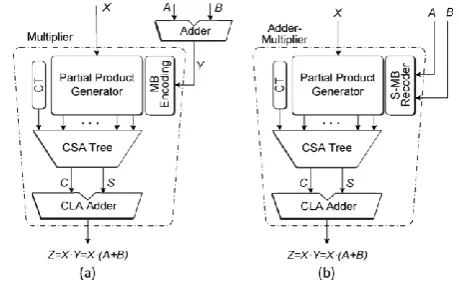Figure 1. AM operator based on the (a) conventional 