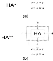 Figure 4. Boolean equations and schematics for signed 