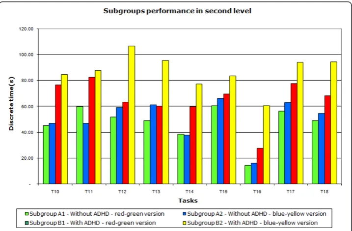 Table 2 Subgroup average times for the second level “TmF2g“