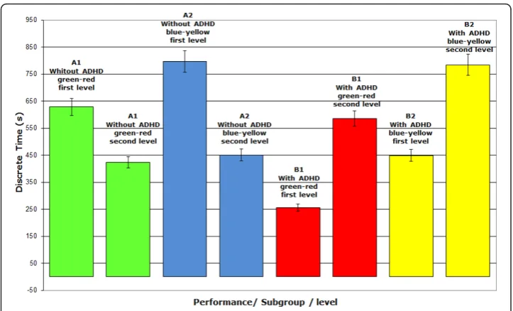 Figure 8 Performance of each subgroup in the full game. The evolution of the performance of eachsubgroup is represented by timelines covering the entire game.