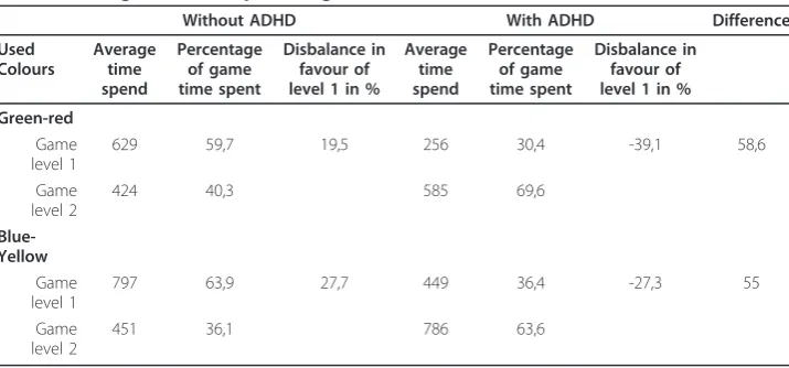 Table 3 Total time for each level