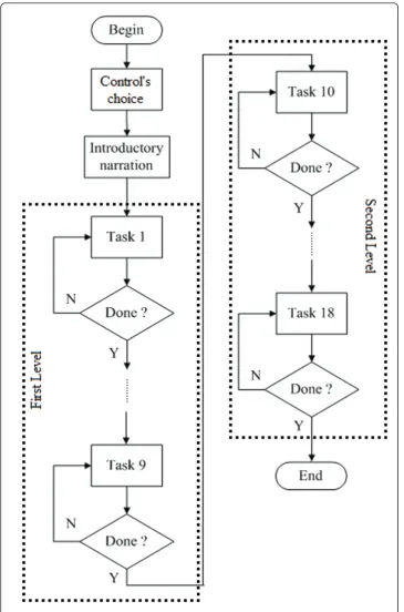 Figure 4 Logical diagram of the game. Shows the predetermined logical task sequences of the game.