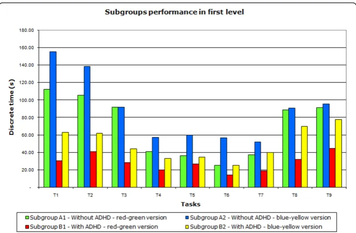 Table 1 Subgroup average time in the first level “TmF1g“