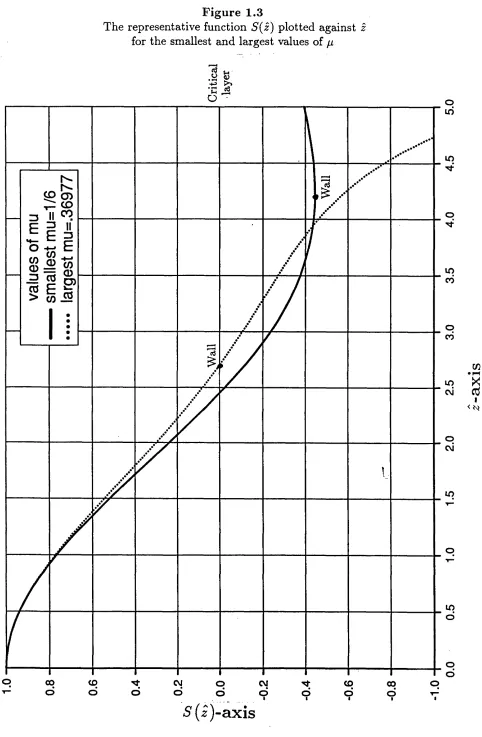 The representative function Figure 1.3S{z) plotted against z