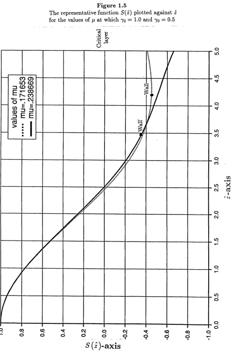 The representative function Figure 1.5S{z) plotted against z