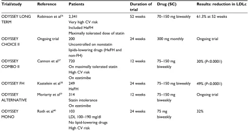 Table 3 Phase 3 trials (with evolocumab)