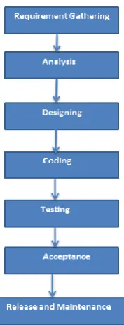 Figure 4. Design flow of the Incremental Model 