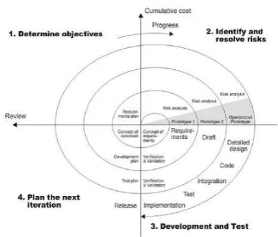 Figure 6. The step-by step phases involved in V model 