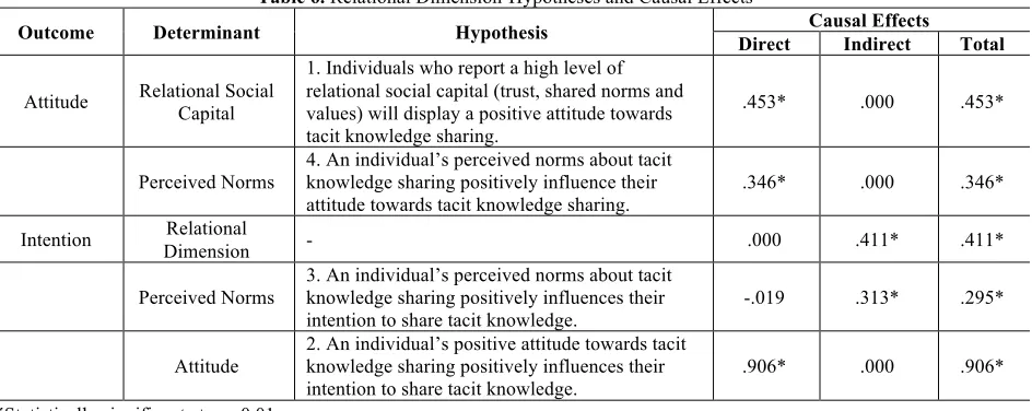 Table 6. Relational Dimension-Hypotheses and Causal Effects 