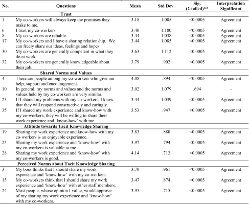 Table 3. One-Sample t-test Results 