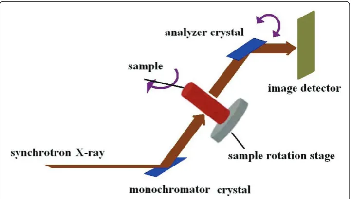 Figure 1 Schematic set-up of an analyzer based X-ray imaging system.