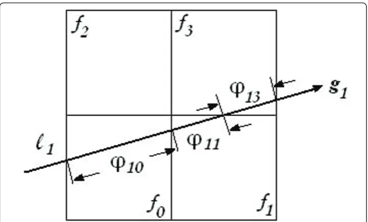 Figure 5 Sensing matrix modell. f0, f1, f2, and f3 : four pixels. �10, �11, and �13 : three weight coefficients.1 is one X-ray, and g1 is one projection value.