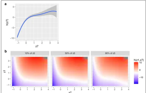 Fig. 2 Cross-sections of the exposure-response function h(z1, …, z7), estimated using Bayesian kernel machine regression