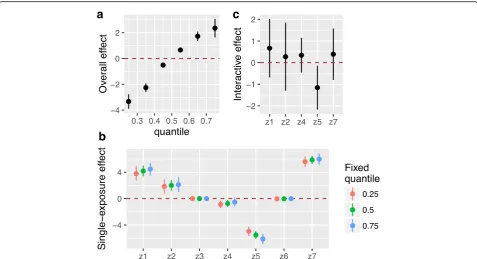 Fig. 3 Numerical summaries of the exposure-response functionexposures are fixed at their 25th percentile as compared to when they are fixed at their 75th percentile (i.e., red points from Panel h(z1, …, z7), estimated using Bayesian kernel machine regressi