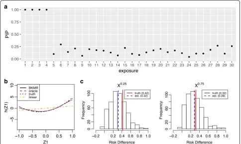 Fig. 4 Example output from fitting probit Bayesian kernel machine regression to simulated data.response function of a Posterior inclusion probabilities (PIPs) providea measure of variable importance ranging from 0 to 1