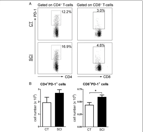 Figure 5 Increased expression of exhaustion marker PD-1 on T-cells isolated from chronic spinal cord injury (SCI) mice