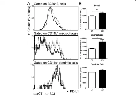 Figure 6 Up regulation of PD-l ligand PD-L1 expression on splenic B-cells and macrophages following chronic spinal cord injury (SCI).(A) Representative histogram plots show PD-L1 expression on gated B220+ B-cells, CD11b+ macrophages and CD11c+ dendritic ce