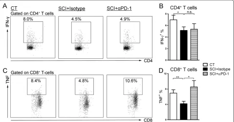 Figure 7 Blocking PD-1 restores the TNF-one-tailed StudentData are pooled across three independent experiments