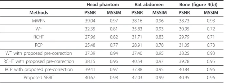 Table 1 Quantitative performance of the comparing algorithms