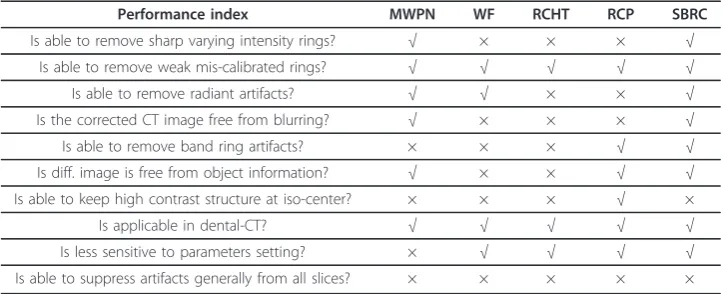 Table 2 Performance summary of the comparing algorithms in some aspects (Yes = ‘√’and No = ‘×’)