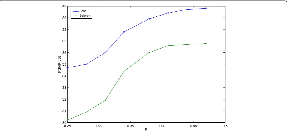 Figure 3 PSNR of reconstructed images with respect to bit rates.