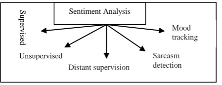 Figure 1. Content Mining is divided into Sentiment 