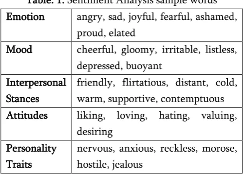 Table. 1. Sentiment Analysis sample words 