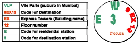 Figure 1. Process of Existing System 