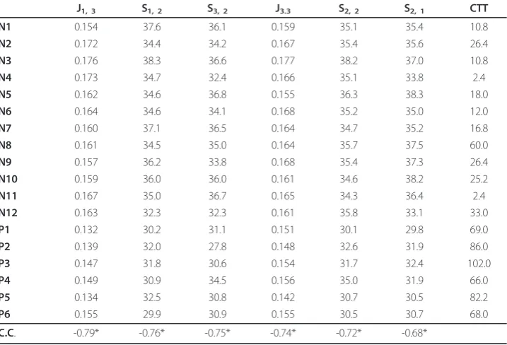 Table 1 Correlation coefficients (C.C.) between the selected features and measured colontransit time (CTT) and their p-values