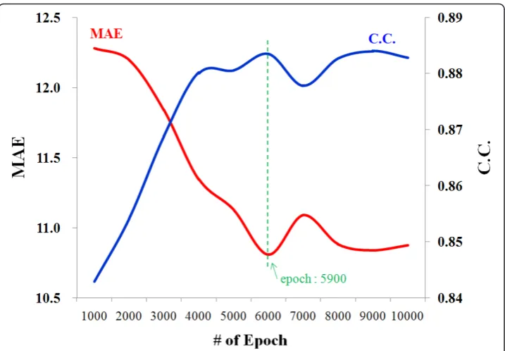 Figure 4 Changes of the correlation coefficient (C.C.) and mean average error (MAE) of the testing-datasets according to the increase of the number of epoch.