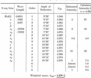 Table I. Oscillation data from (100) of sulvanite. 
