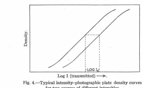 Fig. 4.-Typical intensity-photographic plate density curves for two sources of different intensities