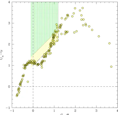 Figure 1.2 The LBG photometric selection criteria, in (Un − G,G − R) color space. Thegreen and yellow regions indicate “strong” and “weak” Lyman breaks; the distinction isrelevant to selection techniques in Chapter 4