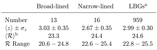 Table 2.1.Properties of the AGN among the z ≈ 3 LBG sample