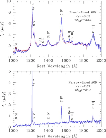 Figure 2.1 a) The composite spectra of the 13 “type I” AGN (blue). Superposed in red isthe (scaled) composite spectrum formed from a sample of QSOs that is 100 times brighteron average (Sargent et al